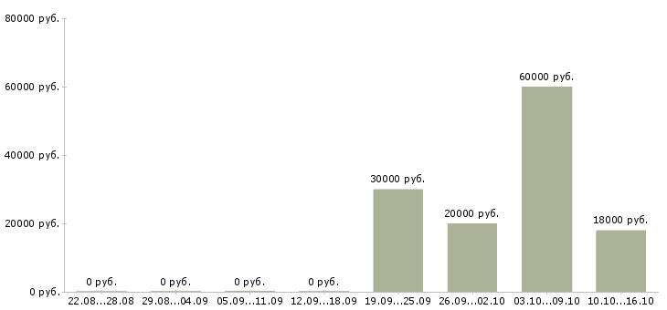 Вакансии руководитель управления продаж в Белгороде - Медиана зарплат руководитель управления продаж в Белгороде за 2 месяца