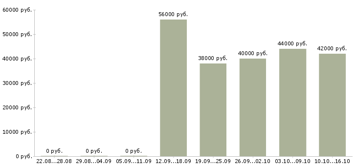 Вакансии сборщик мебели ежедневные выплаты Санкт-петербург - Медиана зарплат сборщик мебели ежедневные выплаты Санкт-петербург за 2 месяца