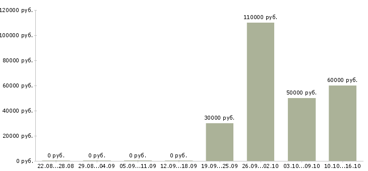 Вакансии сотрудник в экономический отдел в Екатеринбурге - Медиана зарплат сотрудник в экономический отдел в Екатеринбурге за 2 месяца