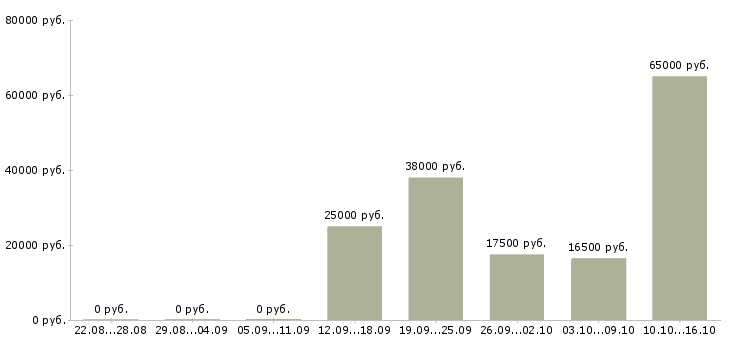 Вакансии сотрудник на оформление документов в Кирове - Медиана зарплат сотрудник на оформление документов в Кирове за 2 месяца