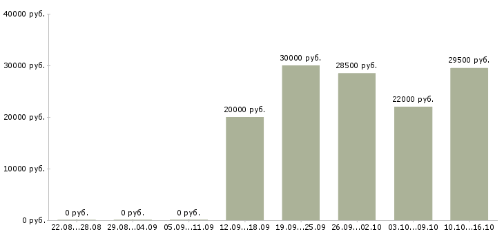 Вакансии сотрудник по работе с клиентами в Энгельсе - Медиана зарплат сотрудник по работе с клиентами в Энгельсе за 2 месяца