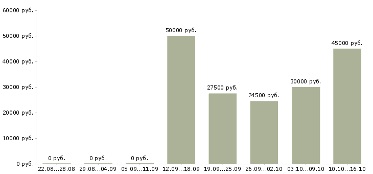 Вакансии специалист корпоративного отдела в Ярославле - Медиана зарплат специалист корпоративного отдела в Ярославле за 2 месяца