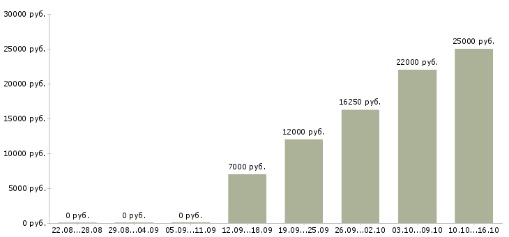 Вакансии специалист корпоративных продаж в Тамбове - Медиана зарплат специалист корпоративных продаж в Тамбове за 2 месяца
