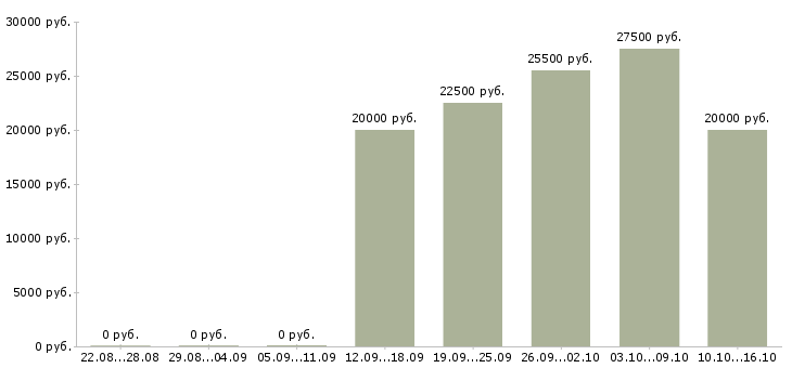 Вакансии специалист на обработку заказов Нижний новгород - Медиана зарплат специалист на обработку заказов Нижний новгород за 2 месяца