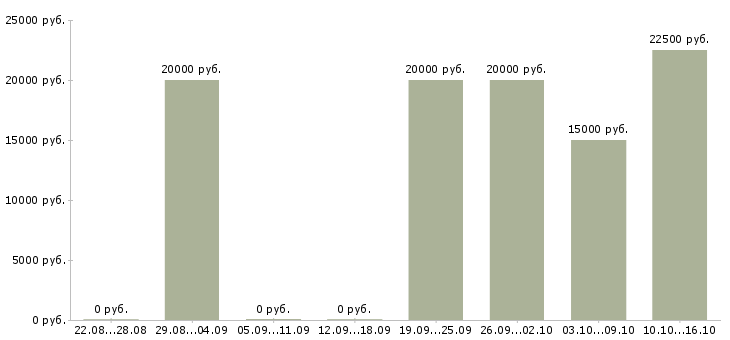 Вакансии специалист на обработку заказов в Владимире - Медиана зарплат специалист на обработку заказов в Владимире за 2 месяца