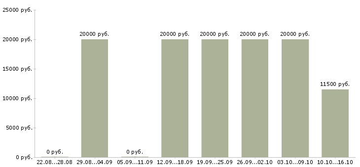 Вакансии специалист на обработку заказов в Волгограде - Медиана зарплат специалист на обработку заказов в Волгограде за 2 месяца