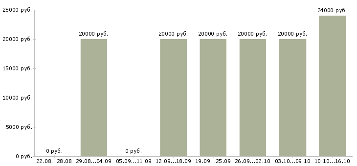 Вакансии специалист на обработку заказов в Воронеже - Медиана зарплат специалист на обработку заказов в Воронеже за 2 месяца