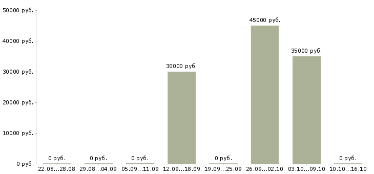 Вакансии специалист отдела недвижимости в Новосибирске - Медиана зарплат специалист отдела недвижимости в Новосибирске за 2 месяца