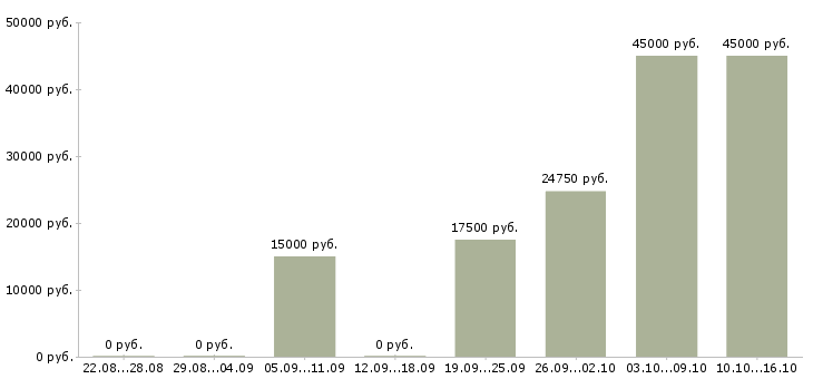 Вакансии специалист по интернет маркетингу Нижний новгород - Медиана зарплат специалист по интернет маркетингу Нижний новгород за 2 месяца