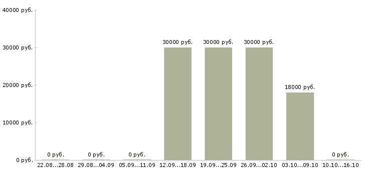 Вакансии специалист по информационной поддержке в Челябинске - Медиана зарплат специалист по информационной поддержке в Челябинске за 2 месяца