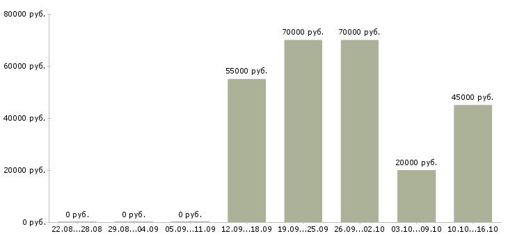 Вакансии специалист поддержки продаж в Иркутске - Медиана зарплат специалист поддержки продаж в Иркутске за 2 месяца