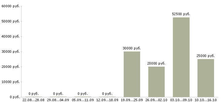 Вакансии специалист производственного отдела Нижний новгород - Медиана зарплат специалист производственного отдела Нижний новгород за 2 месяца