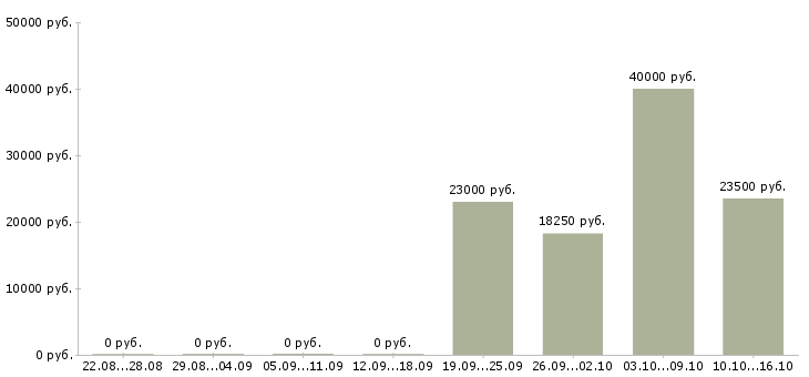 Вакансии специалист службы качества в Перми - Медиана зарплат специалист службы качества в Перми за 2 месяца