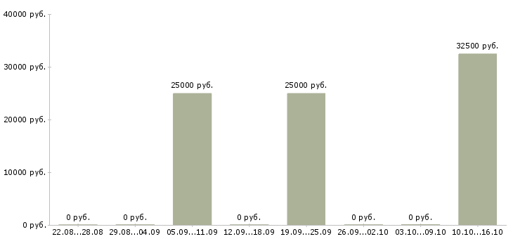 Вакансии старший менеджер отдела продаж Татарстан - Медиана зарплат старший менеджер отдела продаж Татарстан за 2 месяца