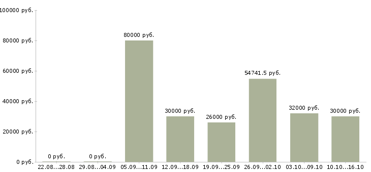 Вакансии техник системы видеонаблюдения в Москве - Медиана зарплат техник системы видеонаблюдения в Москве за 2 месяца