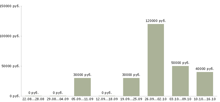 Вакансии технолог по сырам в Владимире - Медиана зарплат технолог по сырам в Владимире за 2 месяца