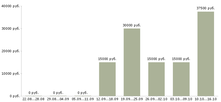 Вакансии требуется сотрудник для работы дому в Сыктывкаре - Медиана зарплат требуется сотрудник для работы дому в Сыктывкаре за 2 месяца