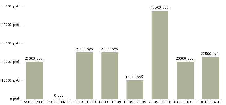 Вакансии требуется сотрудник для работы удаленно в Вологде - Медиана зарплат требуется сотрудник для работы удаленно в Вологде за 2 месяца