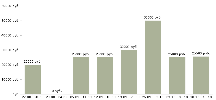Вакансии требуется сотрудник для удаленной работы в Вологде - Медиана зарплат требуется сотрудник для удаленной работы в Вологде за 2 месяца