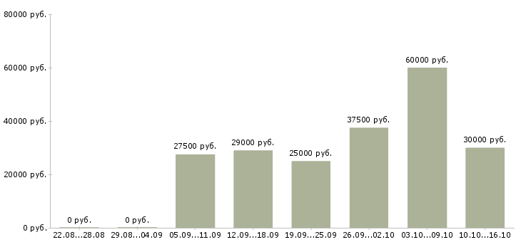 Вакансии требуется сотрудник на удаленную работу в Туле - Медиана зарплат требуется сотрудник на удаленную работу в Туле за 2 месяца
