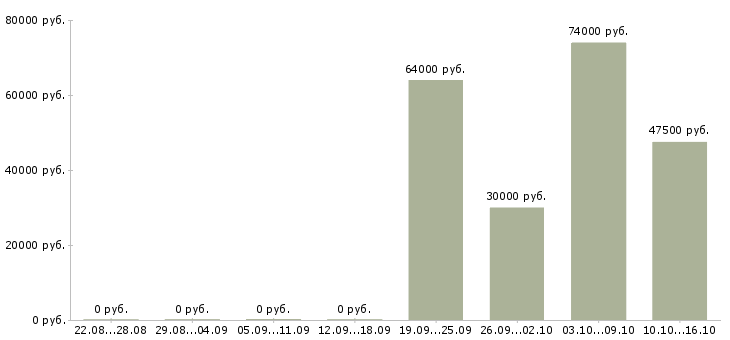 Вакансии требуются разнорабочие на вахту в Вологде - Медиана зарплат требуются разнорабочие на вахту в Вологде за 2 месяца