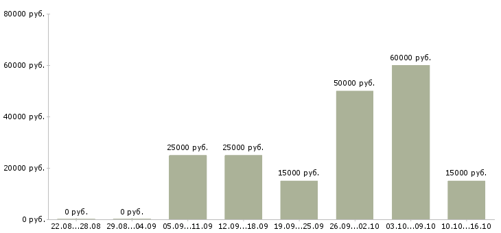 Вакансии требуются сотрудники удаленно в Пензе - Медиана зарплат требуются сотрудники удаленно в Пензе за 2 месяца