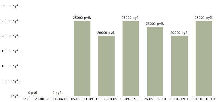 Вакансии требуются удаленные сотрудники в Пензе - Медиана зарплат требуются удаленные сотрудники в Пензе за 2 месяца