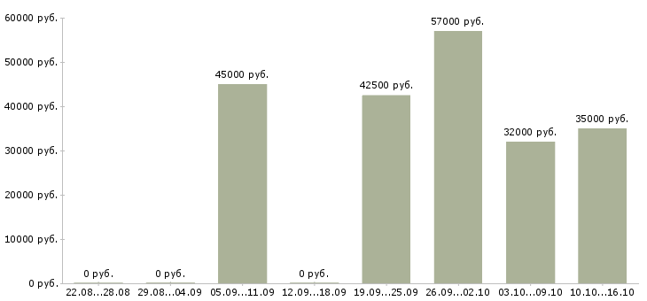 Вакансии фрезеровщик 5 разряда Санкт-петербург - Медиана зарплат фрезеровщик 5 разряда Санкт-петербург за 2 месяца