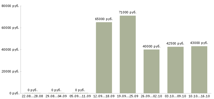 Вакансии фрезеровщик вахтой в Оренбурге - Медиана зарплат фрезеровщик вахтой в Оренбурге за 2 месяца