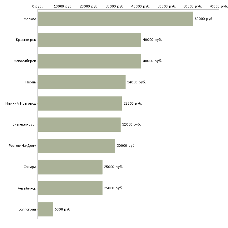 Поиск работы агент по работе с клиентами-Медиана зарплаты для вакансии «агент по работе с клиентами» в других городах