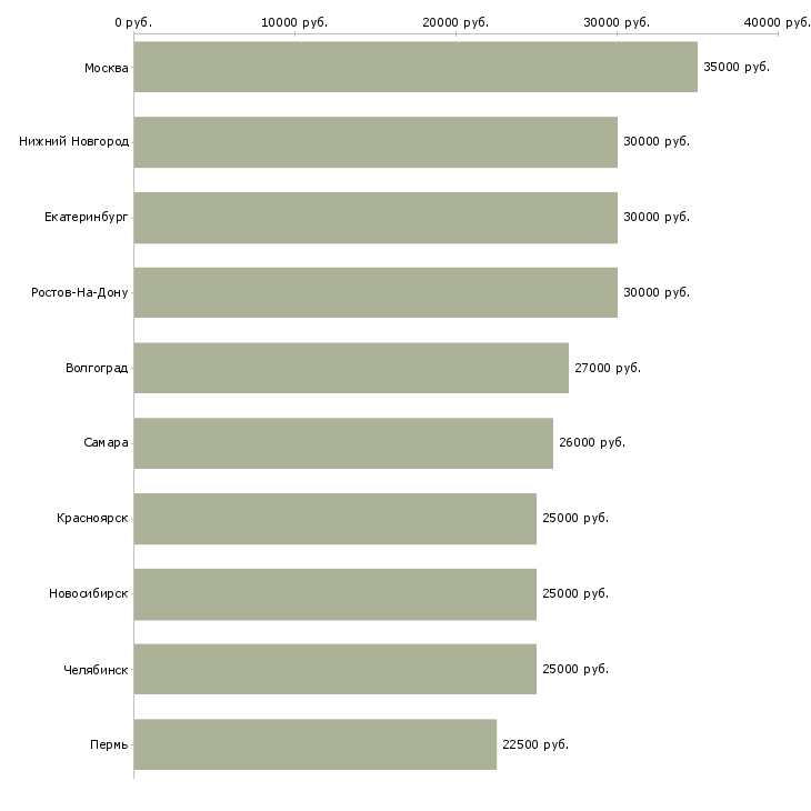 Поиск работы желающим зарабатывать-Медиана зарплаты для вакансии «желающим зарабатывать» в других городах