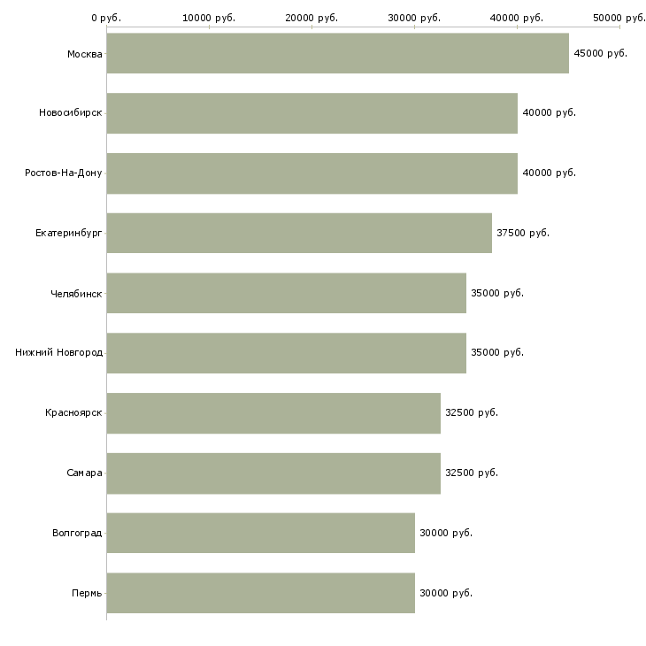 Поиск работы инженер гсм-Медиана зарплаты для вакансии «инженер гсм» в других городах