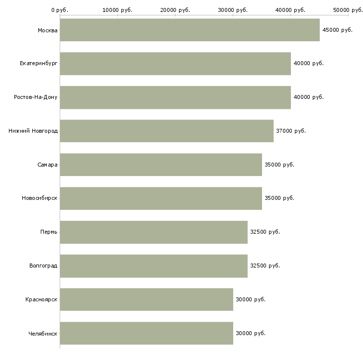 Поиск работы менеджер по продажам электрооборудования-Медиана зарплаты для вакансии «менеджер по продажам электрооборудования» в других городах