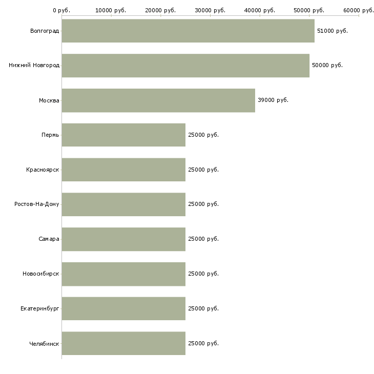 Поиск работы подработка не выходя из дома-Медиана зарплаты для вакансии «подработка не выходя из дома» в других городах