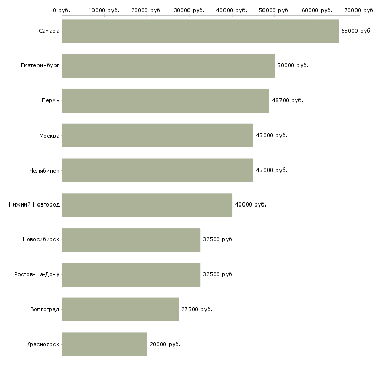 Поиск работы руководитель по региональному развитию-Медиана зарплаты для вакансии «руководитель по региональному развитию» в других городах