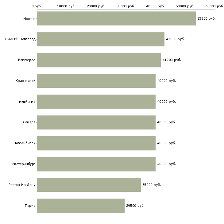 Поиск работы сотрудник в экономический отдел-Медиана зарплаты для вакансии «сотрудник в экономический отдел» в других городах