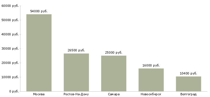 Поиск работы сотрудник по пропускной режим-Медиана зарплаты для вакансии «сотрудник по пропускной режим» в других городах