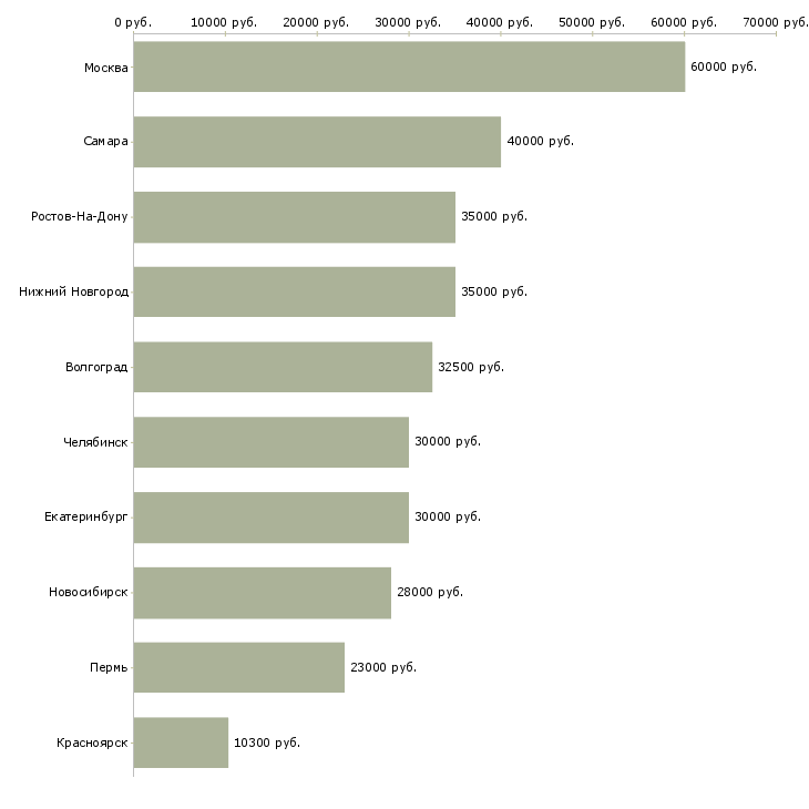 Поиск работы специалист по интернет маркетингу-Медиана зарплаты для вакансии «специалист по интернет маркетингу» в других городах
