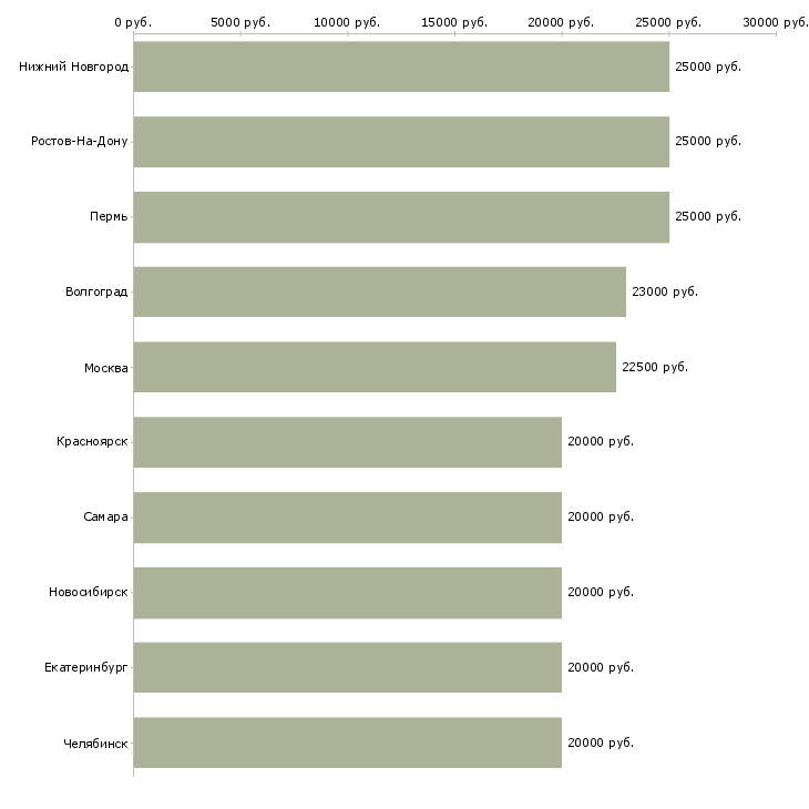 Поиск работы требуется сотрудник для работы удаленно-Медиана зарплаты для вакансии «требуется сотрудник для работы удаленно» в других городах