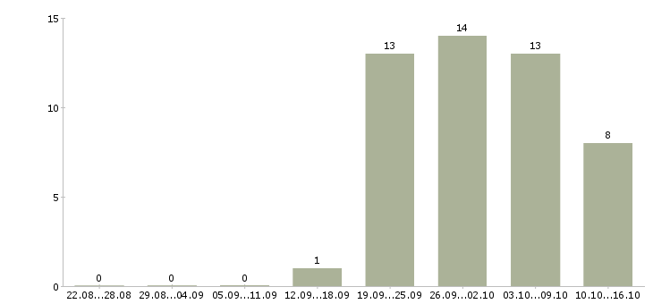 Работа менеджер по реализации продукции Башкортостан - Число вакансий Башкортостан по специальности менеджер по реализации продукции за 2 месяца