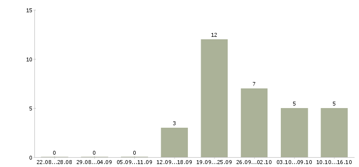 Работа повар на персонал Башкортостан - Число вакансий Башкортостан по специальности повар на персонал за 2 месяца