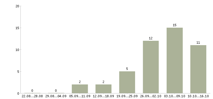 Работа удаленный сотрудник компании Коми - Число вакансий Коми по специальности удаленный сотрудник компании за 2 месяца