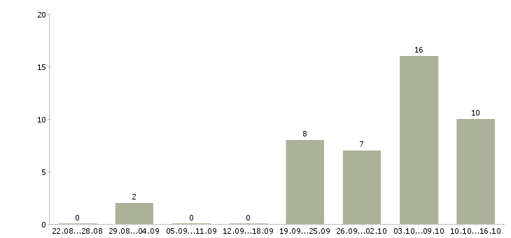 Работа расширение клиентской базы Марий эл - Число вакансий Марий эл по специальности расширение клиентской базы за 2 месяца