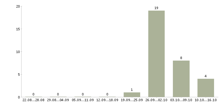 Работа комплектовщик дневные смены Мордовия - Число вакансий Мордовия по специальности комплектовщик дневные смены за 2 месяца