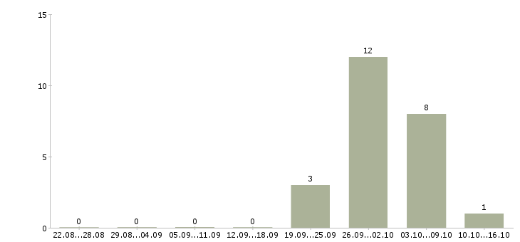 Работа комплектовщик техники Мордовия - Число вакансий Мордовия по специальности комплектовщик техники за 2 месяца