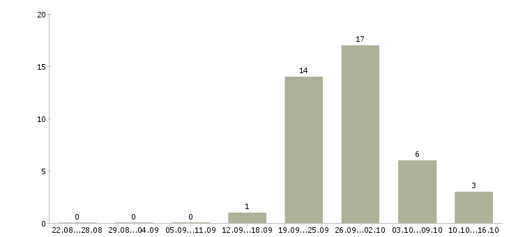 Работа менеджер по проектной работе Нижний новгород - Число вакансий Нижний новгород по специальности менеджер по проектной работе за 2 месяца