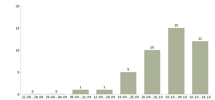 Работа подработка в интернете удаленно Нижний новгород - Число вакансий Нижний новгород по специальности подработка в интернете удаленно за 2 месяца