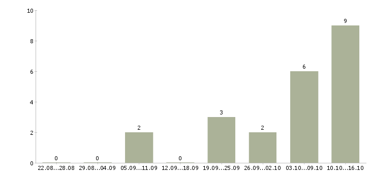 Работа специалист по интернет маркетингу Нижний новгород - Число вакансий Нижний новгород по специальности специалист по интернет маркетингу за 2 месяца