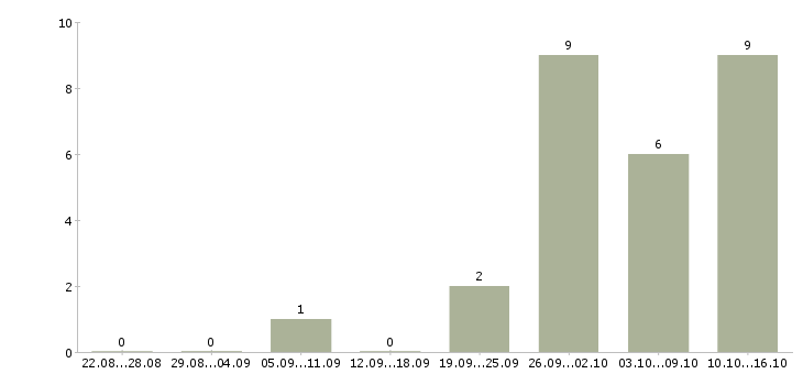 Работа специалист производственного отдела Нижний новгород - Число вакансий Нижний новгород по специальности специалист производственного отдела за 2 месяца