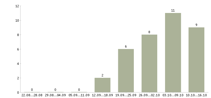 Работа менеджер по продажам электрооборудования Санкт-петербург - Число вакансий Санкт-петербург по специальности менеджер по продажам электрооборудования за 2 месяца